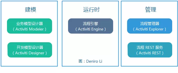 Activiti 架构