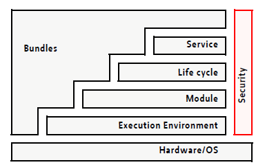 OSGI_01